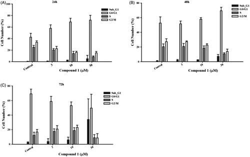 Figure 7. The effect of compound 1 on cell cycle distribution. Colorectal cancer cell line, HT-29, was treated with the indicated concentration of compound 1 for (A) 24 h, (B) 48 h and (C) 72 h to analyse the cell cycle progression, which was determined and performed by utilising BD Accuri™ and C6 Software. The data shown from are at least three independent results.