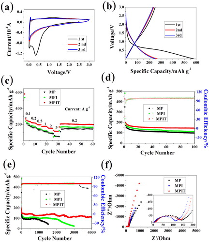 Figure 3. Sodium ion storage properties. (a) CV graphs of MPIT at 0.1 mV s−1; (b) initial three galvanostatic charging/discharging curves of MPIT at 100 mA g−1; (c) rate capability tests; (e) cycle performance at 1 A g−1; (d) initial 100 cycles; (f) EIS tests at open circuit voltage.