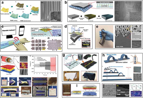 Figure 6. Textile TENG by in situ functional finishing. (a) PDMS nanostructured textile TENG. Reproduced with permission from [Citation87]. Copyright 2015, Elsevier. (b) Ag/ZnO/PDMS nanopatterned textile TENG. Reproduced with permission from [Citation88]. Copyright 2015, American Chemical Society. (c) Cotton-based self-powered keyboard. Reproduced with permission from [Citation92]. Copyright 2018, Elsevier. (d) Nanodot-patterned PU textile TENG. Reproduced with permission from [Citation93]. Copyright 2018, Elsevier. (e) Chinlon textile TENG with PDMS/Ag coating replicated by sandpaper. Reproduced under the terms of the Creative Commons Attribution 4.0 International License (https://creativecommons.org/licenses/by/4.0/) [Citation94]. Copyright 2018, The Authors, published by MDPI. (f) Skin-actuated PET textile TENG. Reproduced under the terms of the Creative Commons Attribution 4.0 International License (https://creativecommons.org/licenses/by/4.0/) [Citation86]. Copyright 2018, The Authors, published by Springer Nature. (g) PANI-coated cotton textile TENG. Reproduced with permission from [Citation97]. Copyright 2019, Elsevier. (h) Multi-arch strain sensor enabled by PEDOT:PSS coated textile. Reproduced with permission from [Citation98]. Copyright 2019, Elsevier. (i) Fluoroalkylated polymeric siloxanes functionalized cotton TENG. Reproduced with permission from [Citation89]. Copyright 2019, John Wiley and Sons. (j) RIE surface-engineered PDMS fabric TENG. Reproduced with permission from [Citation100]. Copyright 2019, Elsevier.