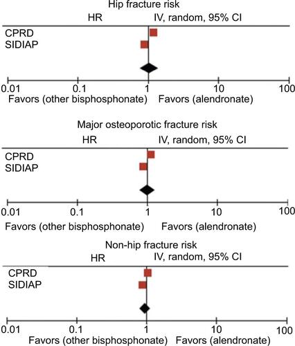 Figure S1 Hip, major osteoporotic, and non-hip fracture HR among other bisphosphonate users compared to alendronate users, after meta-analyzing data from CPRD and SIDIAP datasets.Abbreviations: CPRD, Clinical Practice Research Datalink; HR, hazard ratio; SIDIAP, Information System for Research in Primary Care.