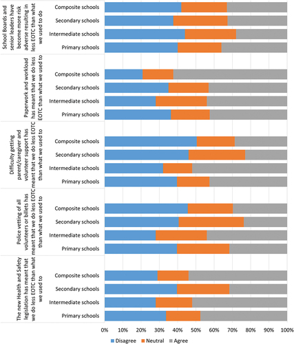 Figure 4. Impact of barriers broken down by school type.