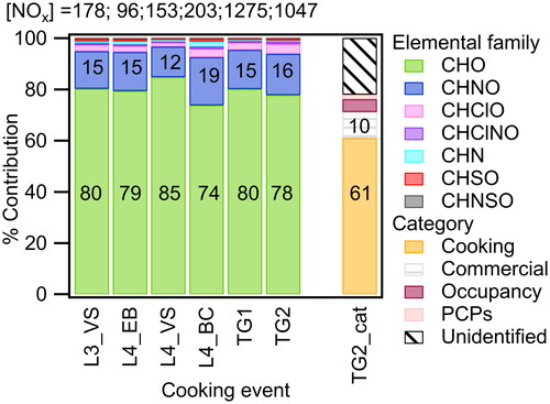 Figure 2. Distribution of measured particle-phase compounds by elemental groups: CHO, CHNO, CHClO, CHClNO, CHN, CHSO, CHNSO. The distributions are shown for (a) L3_VS: Layered day 3 – Vegetable stir fry 11:35-12:35, (b) L4_EB: Layered day 4 – English breakfast 9:05-9:25, (c) L4_VS: Layered day 4 – Vegetable stir fry 12:05-12:25, (d) L4_BC: Layered day 4 – Beef chili 16:05-16:25, (e) TG1: Thanksgiving day 1 – 14:30-15:30, (f) TG2: Thanksgiving day 2 – 14:05-14:25, (g) TG2_cat: Distribution by source category for Thanksgiving day 2 – 14:05-14:25. NOx concentrations are shown on the top panel in units of ppbv.