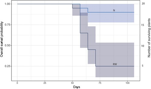 Figure 3. Survival analysis for treatments corresponding to rewetted (RW) and natural (N) conditions during the experiment period with 95% confidence intervals. All plants in control and ditched groups (C and D) survived and are therefore not included in the figure.