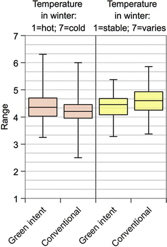Figure 6 Scores on temperature in winter variables for conventional and green buildings. Building Use Studies UK data set 2007, n = 165. Box: 25th and 75th percentiles with median (50th percentile). Whisker: range of outliers