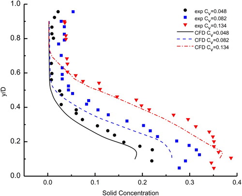 Figure 1. Comparison of experimental data and CFD-DEM simulation data. Note: Vertical concentration distribution at x=10D).