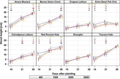 Figure 6. Time course graphs for shoot height for all species / cultivars at four CO2 concentrations. All harvests occurred at 14, 21, and 28 days after planting although data points are offset slightly on the graph for ease of comparison. Error bars represent 95% confidence intervals and letters indicate difference in response to CO2 based on LSD 0.05. Lettering was omitted in the absence of any statistically meaningful difference among CO2 levels.