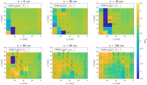 Figure 5. Mean velocities around the oblique bubble screen (OBS) in the y-z plane are shown using vectors. The colourmap shows streamwise mean velocity (U) as seen from the upstream (flow is into the page). The OBS system generated recirculation towards the downstream end of the diffuser [cm, centimetre].