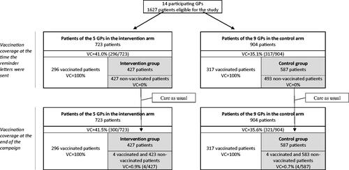 Figure 2. Flow chart during the previous campaign*. *There was no intervention during the previous campaign, i.e. campaign (Y − 1). The intervention group is the one that will receive the intervention but only during campaign Y. VC: vaccination coverage.