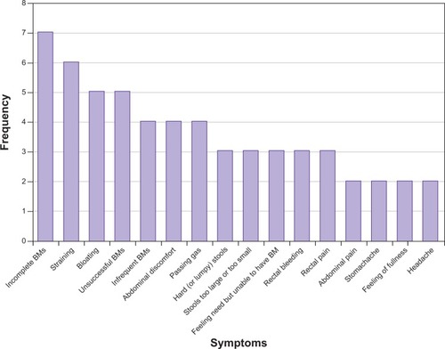 Figure 1 Round 2 participant reports of the five most important CC symptoms to treat.