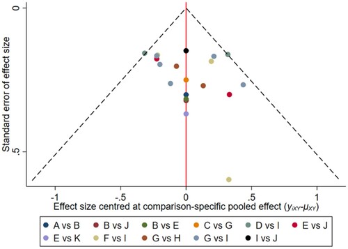 Figure 16. The network funnel plots of pairwise comparisons of regimens on 30 months PFS rate. Abbreviation: A = BortPred, B = BortThal, C = CarfilzomiLen, D = Daratumumab, E = IFN, F = Ixazomib, G = Len, H = LenPred, I = Placebo, J = Thal, K = ThalIFN. The network funnel plots shows that there exist small sample effects in the studies of ixazomib comparing placebo. CarfilzomibLen: Carfilzomib-lenalidomide; BortThal: bortezomib-thalidomide; IFN: interferon; LenPred: lenalidomide- prednisone; Thal: thalidomide; ThalIFN: thalidomide- interferon.