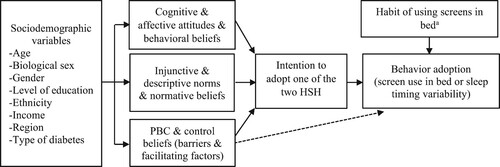 Figure 1. Theory used to identify the psychosocial determinants of healthy sleep habits in adults with type 1 and type 2 diabetes. Intention, perceived behavioral control, and habit can predict behavior adoption. Intention is usually predicted by attitudes, perceived norms, and perceived behavioral control. Sociodemographic variables, such as age, biological sex, and type of diabetes, can indirectly affect intention and behavior adoption. Note. PBC: perceived behavioral control, HSH: healthy sleep habits. aHabit was only tested as a determinant of screen use in bed.