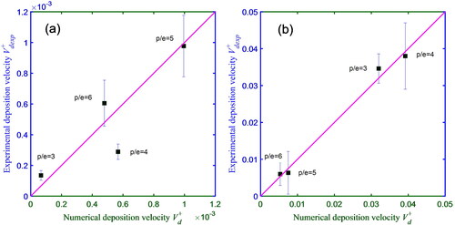 Figure 3. Comparison between experimental and numerical deposition velocity for (a) submicron particle of 0.5 µm and (b) micron particle of 2.5 µm with different pitch-to-height (p/e) ratios.
