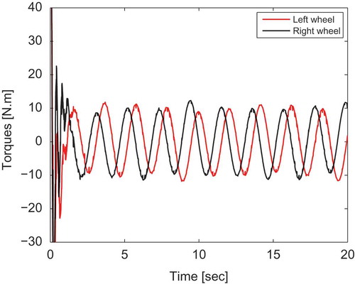 Figure 9. Input torques at the wheels in the presence of sinusoidal disturbances