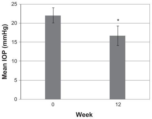 Figure 1 Mean intraocular pressure ± standard deviation of total population across visits (n = 47).