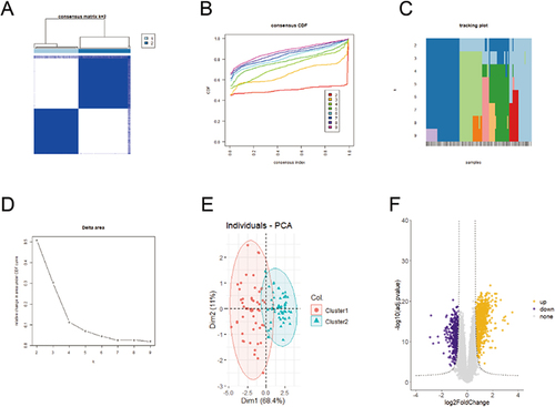 Figure 2 Establishment of PANoptosis-based subtypes for atherosclerosis. (A) Consensus matrix heatmap at k = 2. The rows and columns are samples, with consensus values on a white to blue color scale. (B) Consensus CDF curves at k = 2–9. (C) Delta area plot. (D) Tracking plot. The rows are samples, and the columns are k values. (E) PCA plot of two PANoptosis-based subtypes. (F) Volcano plot of specific marker genes of each subtype.