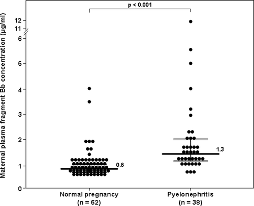 Figure 1.  Plasma fragment Bb concentrations in normal pregnancy and pregnancies complicated with acute pyelonephritis. The median plasma concentration of fragment Bb was significantly higher in patients with acute pyelonephritis than in normal pregnant women (median 1.3 μg/ml, IQR 1.1–1.9 vs. 0.8 μg/m, IQR 0.7–0.9; p < 0.001).