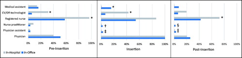 Figure 4. Staff involvement at each phase of the procedure: pre-insertion (left panel), insertion (center), and post-insertion (right). *p-value < 0.001 calculated by repeated measures logistic regression model using generalized estimating equations to account for multiple patients at each study site. †Nurse practitioners participated in nine insertion procedures at three study sites. ‡Physician assistants participated in nine insertion procedures at one study site. §Nurse practitioners participated in post-procedure education activities following five procedures at one study site. ∥Physician assistants participated in post-procedure education activities following 10 procedures at three sites.