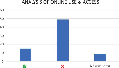 Figure 3b. Online analysis policies of HERs responding to the 2019 Historic England and ALGAO UK HER committee annual survey. Reprinted with permission from Historic England and ALGAO UK.