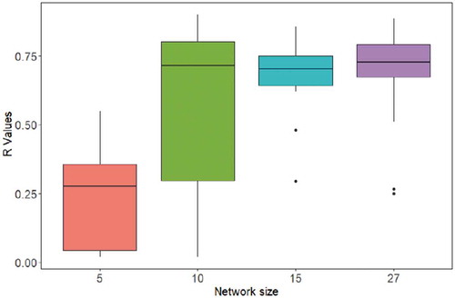 Figure 8. Boxplots of R values obtained from cross-validation for all gauges in interpolation using ORK and different network sizes