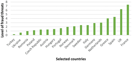 Figure 7. Total fraud threats in selected European countries. Source: FICO (Citation2023), https://www.fico.com/europeanfraud/.