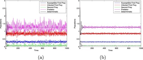 Figure 1. (a) This graph shows that the solution curve of deterministic (Equation2(2) {dXSdt=ΠXSa+XS−αXSXI−bXS,dXIdt=αXSXI−βXIZm+μXI+ηZ−cXI,dYdt=γY−δYZ−dY,dZdt=δYZ+βXIZm+μXI+ηZ−eZ,(2) ) and stochastic system (Equation4(4) {dXSdt=ΠXSa+XS−αXSXI−bXS+σ1XSB1(t),dXIdt=αXSXI−βXIZm+μXI+ηZ−cXI+σ2XIB2(t),dYdt=γY−δYZ−dY+σ3YB3(t),dZdt=δYZ+βXIZm+μXI+ηZ−eZ+σ4ZB4(t).(4) ) with large noise σ1=σ2=0.06,σ3=σ4=0.03 and (b) small noise σ1=σ2=0.03,σ3=σ4=0.01.