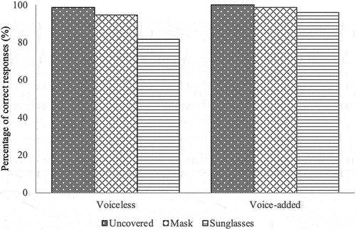 Figure 2. Average percentage of correct responses for stimulus type with and without voice.