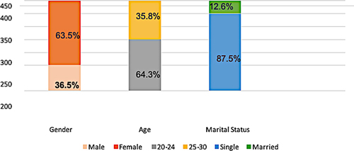 Figure 1 Characteristics of gender, age, and marital status.