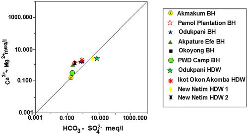 Figure 13. Plot of Ca2+ + Mg2+ against HCO3− + SO42− based on measured samples.