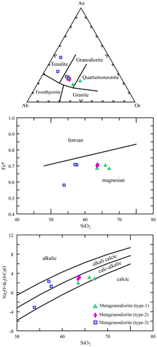 Figure 7. Geochemical diagrams of charnockitic orthogneisses: (a) normative An-Ab-Or; (b), Fe*/(Fe*+MgO) vs. SiO2, (c) Na2O + K2O–CaO vs. SiO2. (b) and (c) diagrams are after Frost et al. (Citation2001).