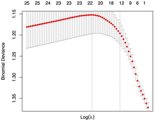 Figure 1. The 22 risk factors screened out by LASSO regression with significant differences between the patients with and without additional hospital days.