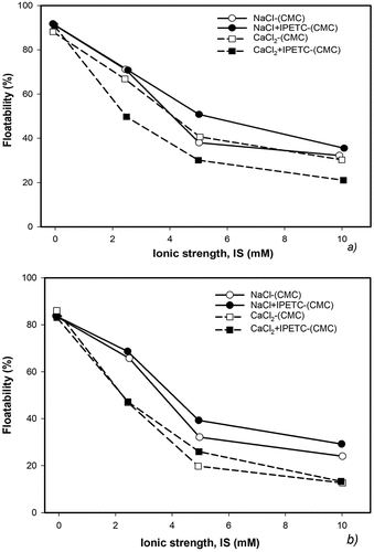 Figure 6. Graphite floatability as a function of ionic strength (IS) at pH (a) 5.7 and (b) 10 with 150 mg/L CMC and 1 mM IPETC (adapted from Solongo et al. Citation2021).