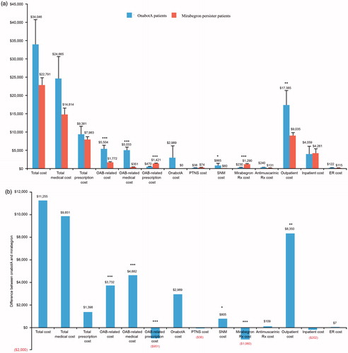 Figure 3. (a) Comparison of and (b) difference in healthcare costs between patients switched to onabotA and those who persisted on mirabegron treatment. All healthcare costs are inflated to 2015 dollars. The first group includes patients who switched to onabotA after receiving mirabegron. The second group includes patients who persisted on mirabegron treatment and never switched to onabotA in the study period. The index date for patients in the onabotA group is the date of the patient’s first onabotA injection. The index date for patients in the second group is randomly assigned based on the distribution of the time between the first mirabegron prescription and the first onabotA injection for patients in the first group. Values are estimates and standard errors; *p = .017; **p = .009; ***p < .001. ER, emergency room; OAB, overactive bladder; OnabotA, onabotulinumtoxinA; PTNS, peripheral tibial nerve stimulation; Rx, prescription; SNM, sacral neuromodulation.