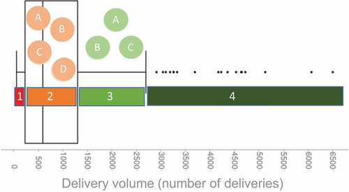 Figure 7. Geographic segmentation results based on delivery volume.