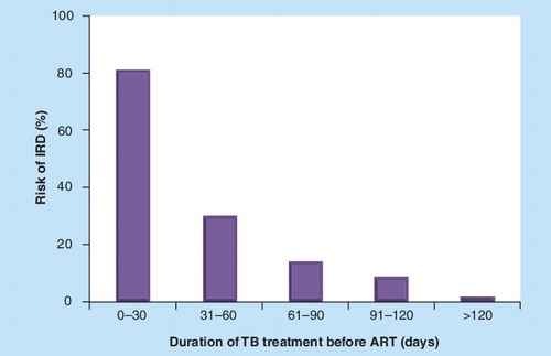 Figure 2. Relationship between the proportion of patients with TB and CD4 cell counts <100 cells/µl who developed immune reconstitution disease and the timing of initiation of antiretroviral therapy during TB treatment.For the periods 0–30, 31–60, 61–90, 91–120 and >120 days, the proportions of patients with IRD were 13/16, 9/30, 3/21 3/35 and 1/59, respectively.ART: Antiretroviral therapy; IRD: Immune reconstitution disease.Data taken from Citation[4].