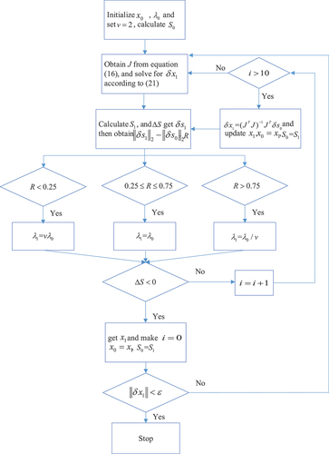 Figure 3. Flow chart of the modified LM method used for capsule endoscope positioning.