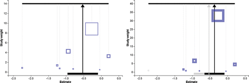 Figure 5. The Meta-Analyser supporting the magnesium data under a random effects model for all trials (left); and with the Shechter trial removed (right).