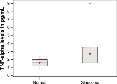 Figure 2 Comparative analysis of TNF-α levels between normal and glaucoma samples. mean values are represented by solid circles.