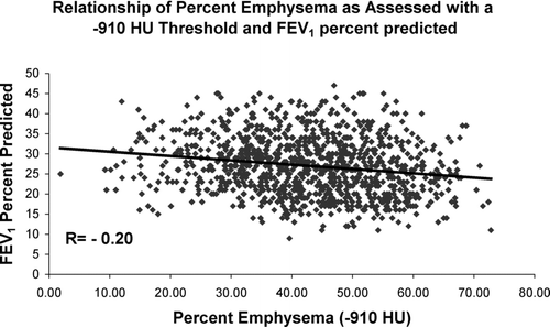Figure 2 Relationship of FEV1 percent predicted and percent emphysema using a density threshold of −910 HU.