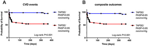 Figure 4. Kaplan–Meier Survival curves for CVD events and composite outcome including both CVD events and death based on median TAPSE/PASP value (0.65 mm/mmHg).