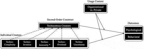 Figure 1. Research Model of Technostress.