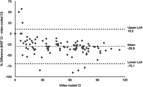 Figure 3. Bland-Altman plot comparing CI count for forwards. CI = contact involvement; LoA = 95% limit of agreement; MST = microsensor technology.