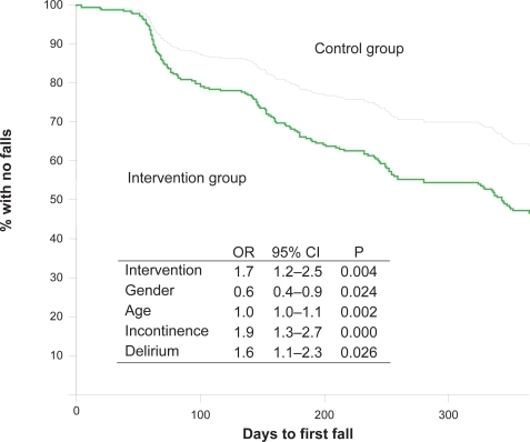 Figure 2 Kaplan–Meier curves presenting time to first fall for the intervention group (n = 200 participants) versus the control group (n = 131 participants) controlled for by age, gender, delirium, and urine incontinence.