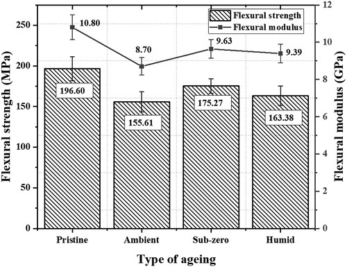 Figure 12. Flexural strength and modulus of pristine and aged specimens.