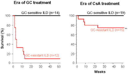 Figure 1 Cyclosporine therapy improved prognosis of glucocorticoid-resistant ILD associated with DM/PM.