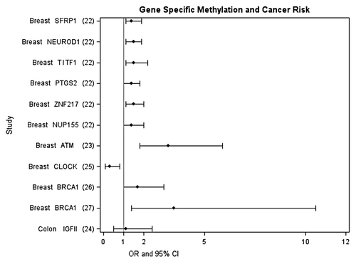 Figure 2 Epidemiologic studies investigating the association between WBC gene-specific DNA methylation and cancer risk. Methylation cutpoints specific to each study, for details see references Citation22–Citation27.