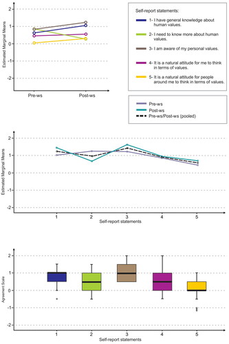 Figure 2. Visualization for results of the analysis of scale two. Significant interactions of pre/post-workshop and Self-report-statements are illustrated in two ways: Top: pre/post-workshop as the horizontal axis and Self-report-statements as separate lines. Middle: Self-report-statements as the horizontal axis and pre/post-workshop as separate lines. Bottom: Descriptive analysis of each self-report-statements after pooling data of pre-ws and post-ws.