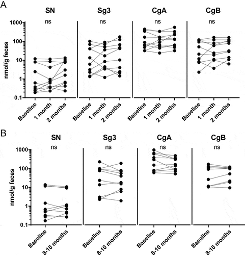 Figure 2. Faecal granin levels stay constant over time during remission. Faecal samples from UC patients were obtained at different time points and analysed for secretogranins and chromogranins using RIA. Levels of SN, Sg3, CgA and CgB for UC patients in remission were compared at three time points during a short interval (A) and at two time points during a long interval (B). Each symbol represents one individual (A: n = 10, B: n = 10).