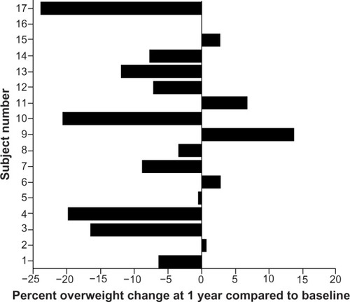Figure 4 Percent overweight change at 1 year compared with baseline (n=16).