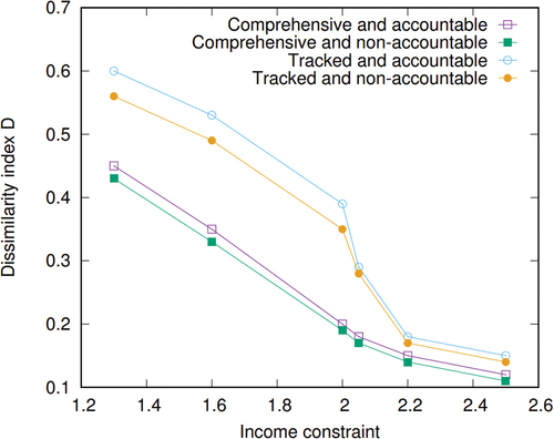 Figure 2. Segregation (dissimilarity index D) by education policy and economic constraints.