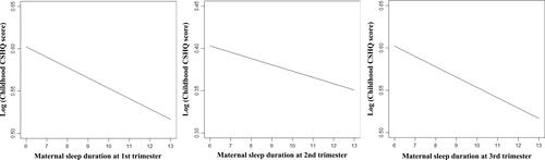Figure 2 The associations between maternal sleep duration during pregnancy with childhood CSHQ score.